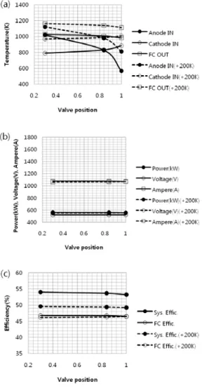 Figure 6: Effect of supply air temperature 4.  결    론 본 연구에서는 메탄을 연료로 사용한 내부개질 형  500kW급  선박  전원용  고체산화물형  연료전지  시스템을 모델을 개발하여,  연료전지 스택으로 공 급되는  애노드  및  캐소드  공급  가스의  온도차를  최소화하기  위한  시스템의  열관리  측면에서  연료 전지 스택 배기가스의 유량분배,  연료 및 공기 공 급 유량,  공급 공기 온도의 영향이 애