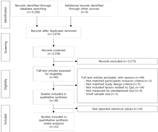Figure 1. Preferred reporting items for systematic reviews and meta-analyses flow for the study