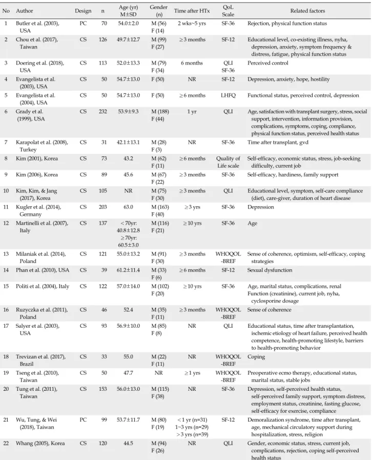 Table 1. Characteristics of the Studies (N=22)