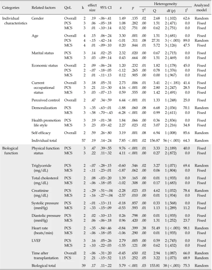 Table 2.Effect Size of Factors related to Quality of Life in Heart Transplant Recipients Categories Related factors QoL k effect 
