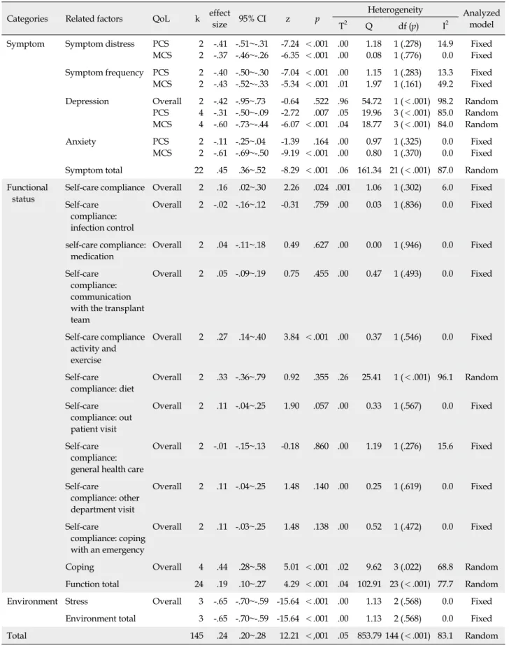 Table 2.Effect Size of Factors related to Quality of Life in Heart Transplant Recipients (Continued) Categories Related factors QoL k effect 