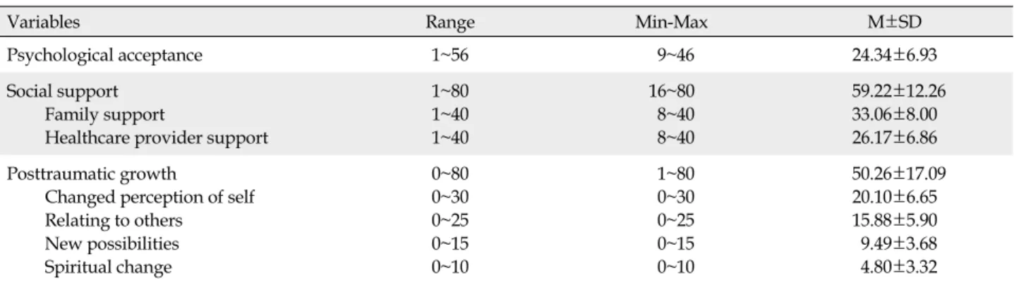 Table 2. Level of Psychological Acceptance, Social Support, and Posttraumatic Growth (N=123)