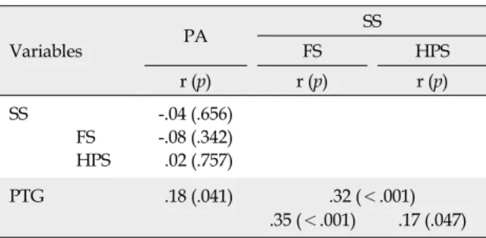 Table 3. Correlation and Differences in Psychological Acceptance, Social Support and Posttraumatic Growth to the General and