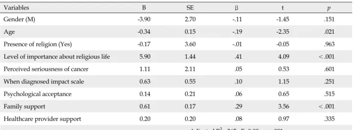 Table 5. Factors Influencing Posttraumatic Growth (N=123)