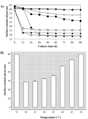 Fig. 6 Effect of culture temperature on surface tension of the biosurfactant produced by B