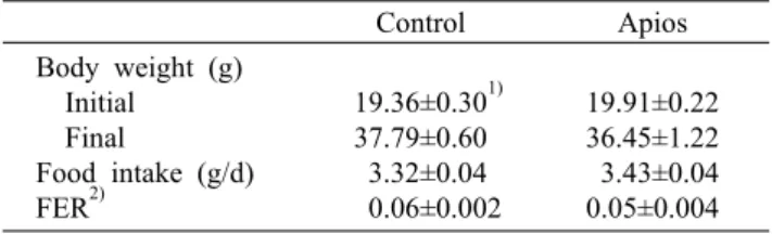 Table 3. Effects of Apios americana Medikus  powder on serum leptin and lipid profiles in diet-induced obese mice