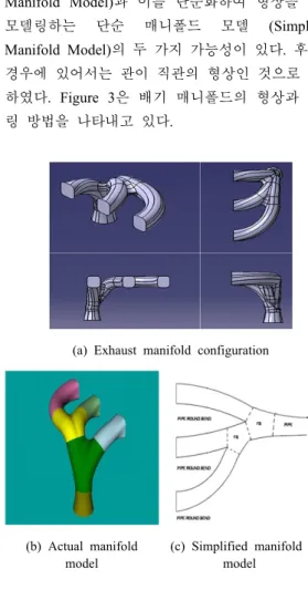 Figure 3: Exhaust manifold modeling.