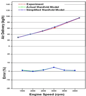 Figure 8: The effect of the exhaust manifold  modeling on the air delivery (-100mmHg, plenum  chamber - actual P.C