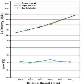 Figure 9: The effect of the catalytic converter  modeling on the pressure variations (2500rpm,  -100mmHg, plenum chamber - actual P.C