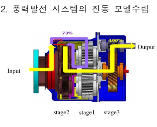 Figure 1: Wind turbine gearbox