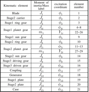 Table 2: Elastic energy storage element