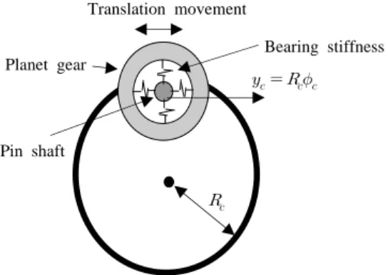 Figure 5: Planet gear &amp; support pin vibration model