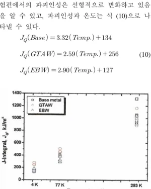 Figure 4: Temperature dependent fracture toughness  test results 식  (10)의  기울기는  온도  의존성의  정도를  나타 내며,  모재와  EB  용접재보다는  GTA  용접재의  파 괴인성이  온도  감소에  덜  의존하고  있다