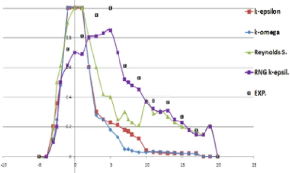Figure 7은 해석 결과와 실험값을 정량적으로 비 교한 것이다. RNG k-epsilon의 수치결과가 실험값 에 가장 근접함을 알 수 있다.  이는 선회가 강한  유동의 경우,  표준 k-epsilon, k-omega 및 Reynolds  stress보다  RNG k-epsilon이 유효함을 확인하여 준다.