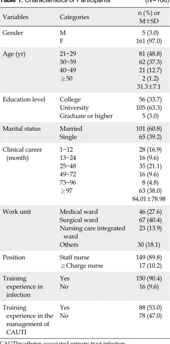 Table 1. Characteristics of Participants (N=166) Variables Categories n (%)  or  M±SD Gender M F   5 (3.0) 161 (97.0) Age (yr) 21~29 30~39 40~49 ≥50  81 (48.8) 62 (37.3) 21 (12.7)  2 (1.2) 31.3±7.1 Education level College