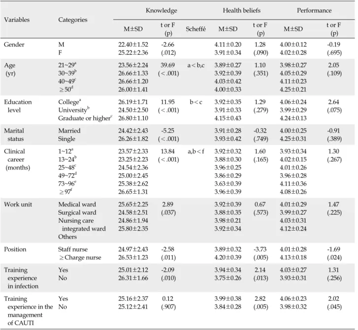 Table 2. Differences in Knowledge, Health Beliefs, and Performance regarding the Infection Control of CAUTI according to 