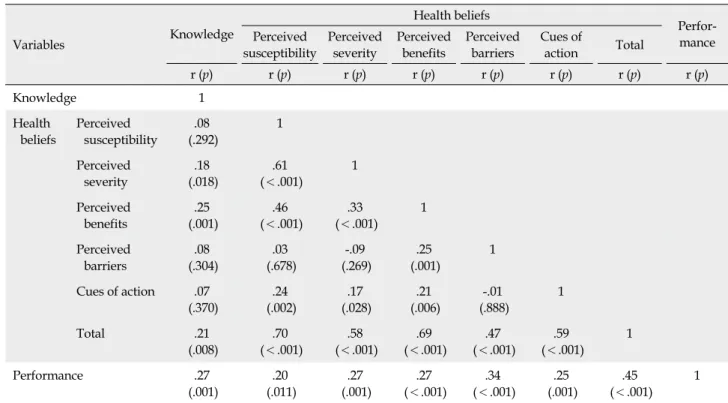 Table 3. Correlations among Knowledge, Health Beliefs, and Performance regarding the Infection Control of CAUTI (N=166) Variables Knowledge Health beliefs Perfor-mancePerceived  susceptibility Perceived severity Perceived benefits Perceived barriers Cues o