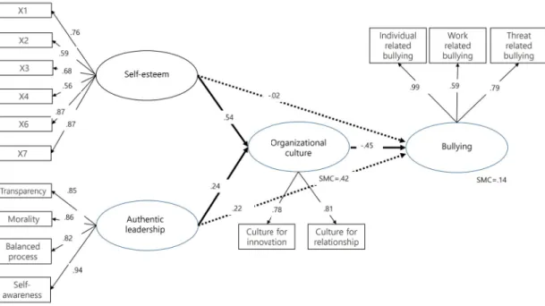 Figure 1. Structural model of intensive care unit (ICU) nurses'organizational culture, authentic leadership, self-esteem, and bullying