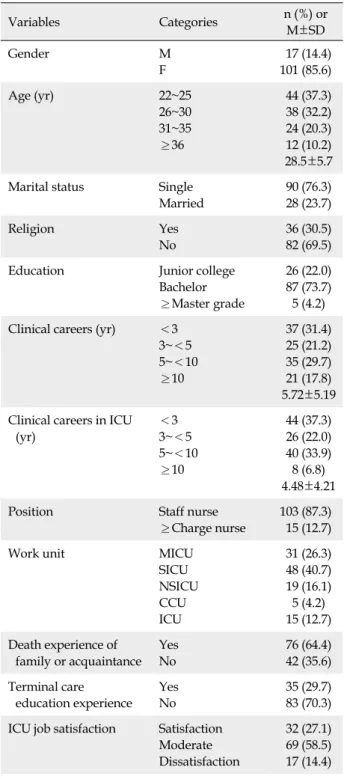 Table 1. General Characteristics of Subjects (N=118) Variables Categories n (%)  or  M±SD Gender M F  17 (14.4)101 (85.6) Age (yr) 22~25 26~30 31~35 ≥36  44 (37.3) 38 (32.2) 24 (20.3) 12 (10.2)  28.5±5.7 
