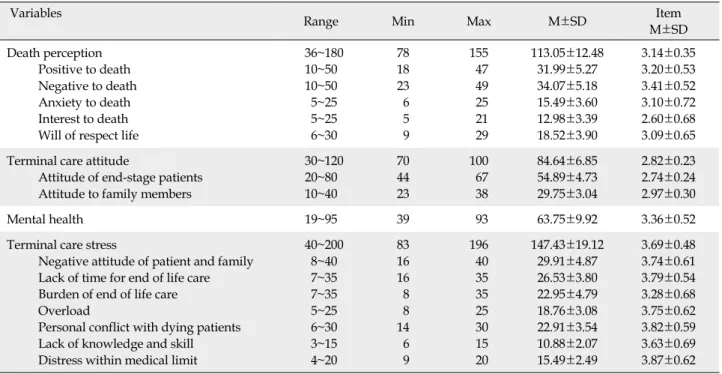 Table 2. Descriptive Statistics for Study Variables (N=118)