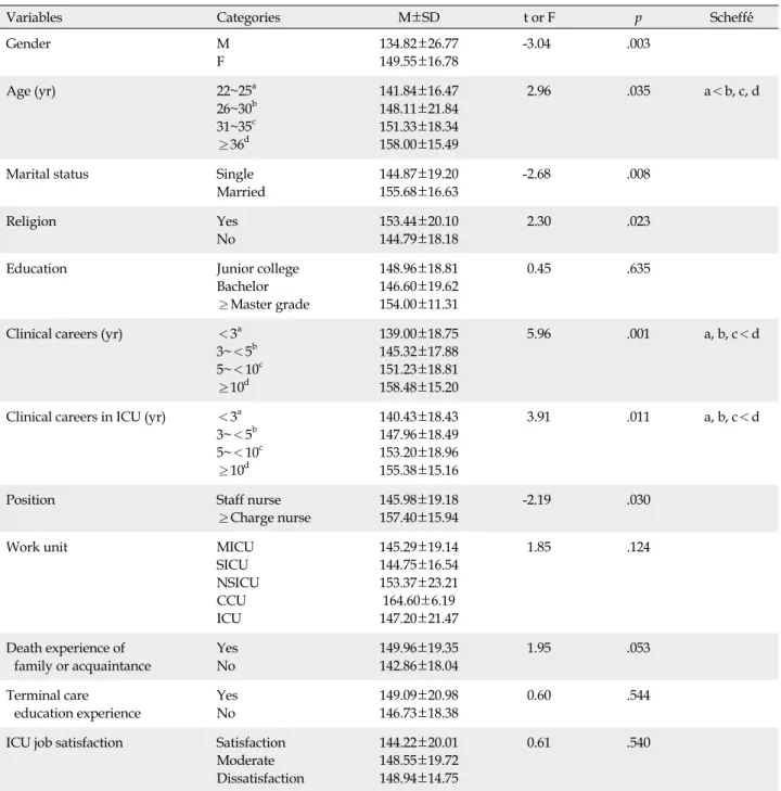 Table 3. Difference of Terminal Care Stress according to General Characteristics (N=118)