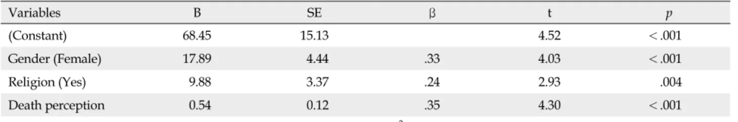 Table 5. Factors Influencing on Terminal Care Stress (N=118) Variables B SE β t p (Constant) 68.45 15.13 　 4.52 ＜.001 Gender (Female) 17.89  4.44 .33 4.03 ＜.001 Religion (Yes)  9.88  3.37 .24 2.93 .004 Death perception  0.54  0.12 .35 4.30 ＜.001 Adjusted R