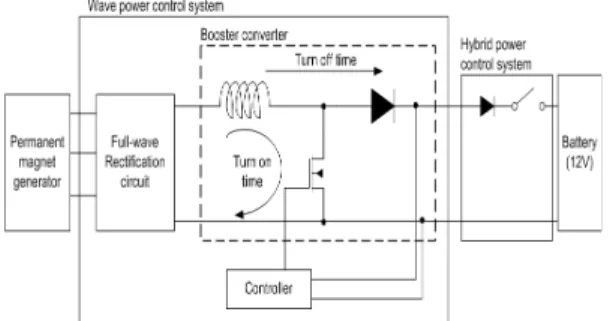 Figure 3: The wave power controller