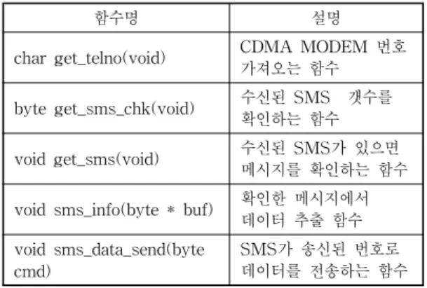 Table 2: The function for the CDMA communication 