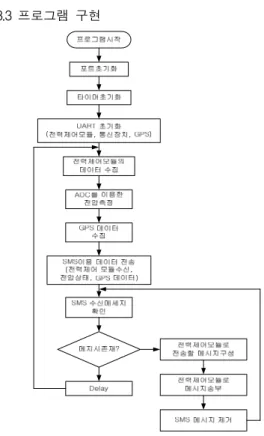 Table 6: The command of a CMD No CMD 설명 1 0x31 정보전송  요청 2 0x32 전력생산시스템  제어  요청 3 0x41 정보전송  응답 4 0x42 전력생산시스템  제어  요청  응답 데이터로서  전력생산시스템으로부터  나오는  16 개의  데이터는  2 bytes HEX로  구성되고  GPS의  위･경도 데이터는 HEX로 각각 6  바이트, 7 바이트 로 하고 마지막으로 풍속데이터는 3  바이트 HEX 로 순차적으로 구