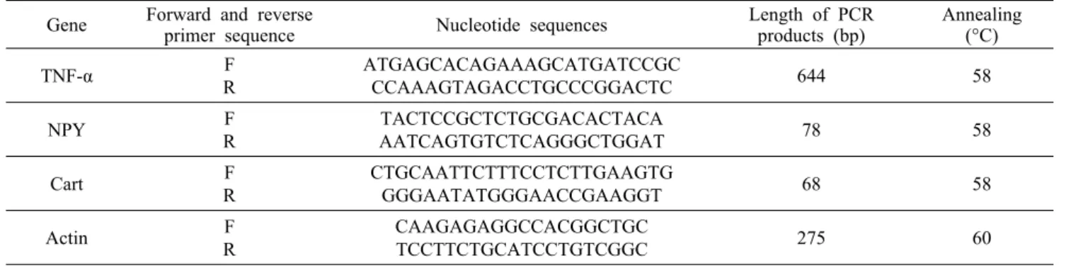 Table 1. PCR primers and condition for real-time PCR Gene Forward and reverse 