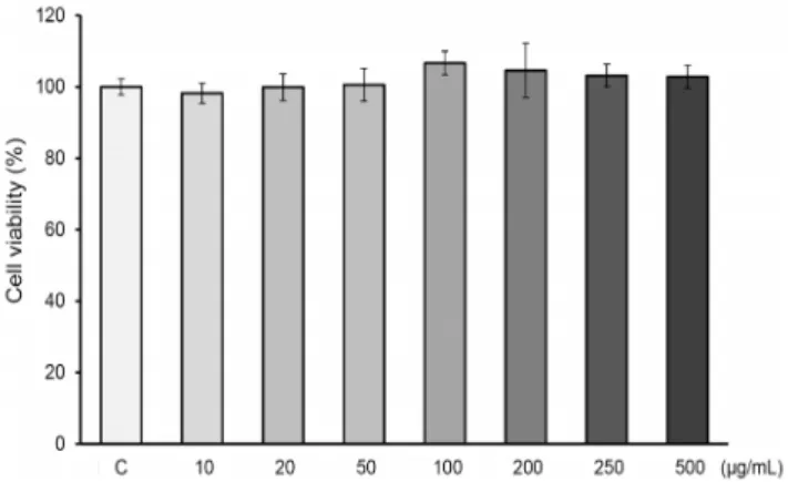 Fig. 1. Cell viability of red ginseng (RG) extract on 3T3-L1 cells.