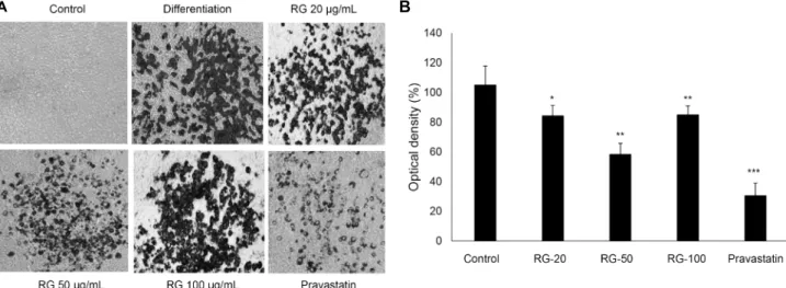 Table 3. Effects of red ginseng (RG) on body weight, food intake, and food efficiency ratio in ICR mice fed a HFD for 13 weeks Groups Triglyceride