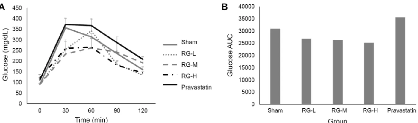 Fig. 3. Oral glucose tolerance test (OGTT) in ICR mice fed a HFD with RG for 13 weeks