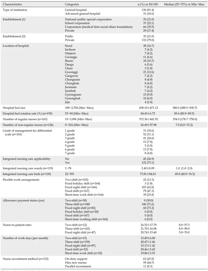 Table 1. General Characteristics and Work Systems of the Hospitals (N=167)