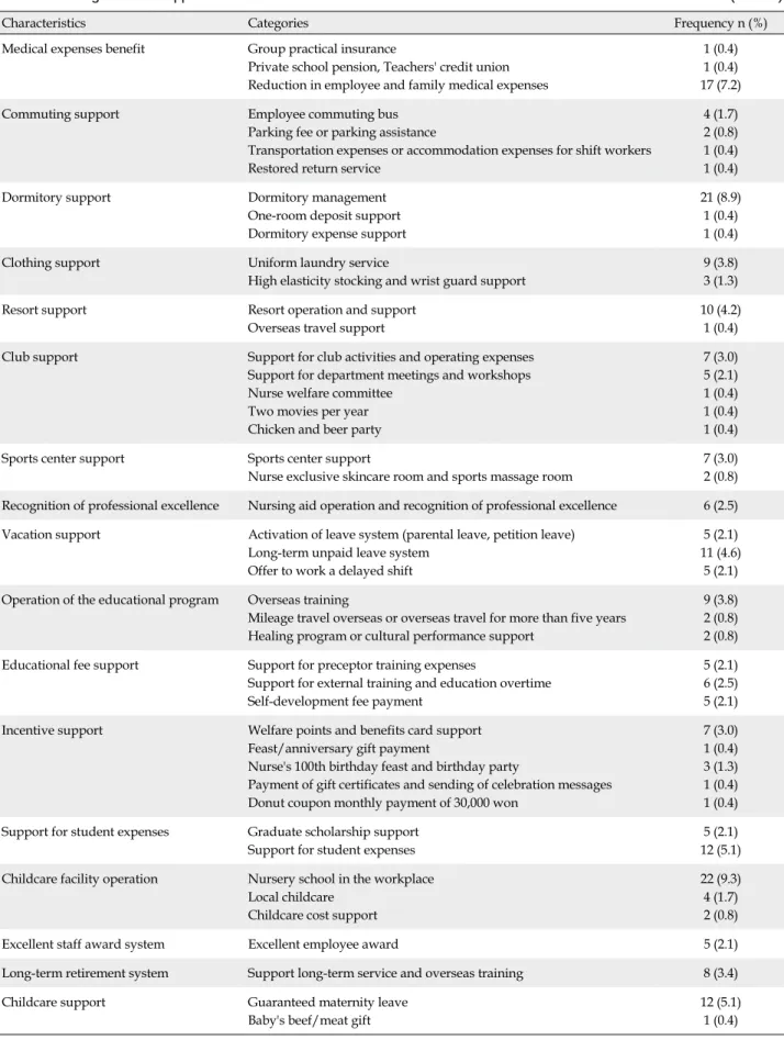 Table 4. Nursing Welfare Support Countermeasures (N=167)