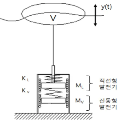 Figure 2: The schematic of linear generator.