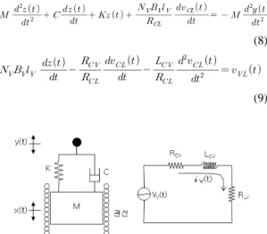Figure 3: The schematic of vibration generator.