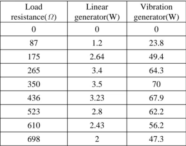 Figure 7: Current of close circuit with load  resistance.