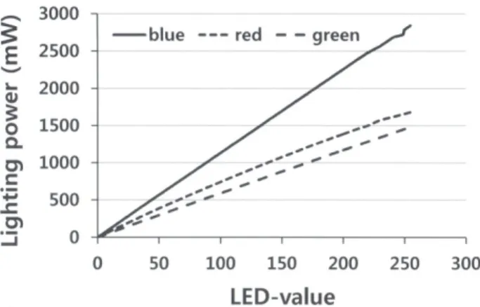 Fig. 3. Relationship between LED–values and light power of the light  source used in experiment.