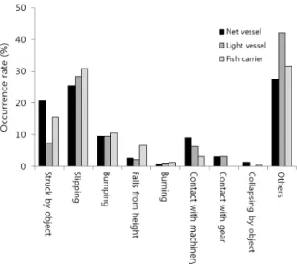 Fig. 2. The occurrence rate by vessel type and accident patten.