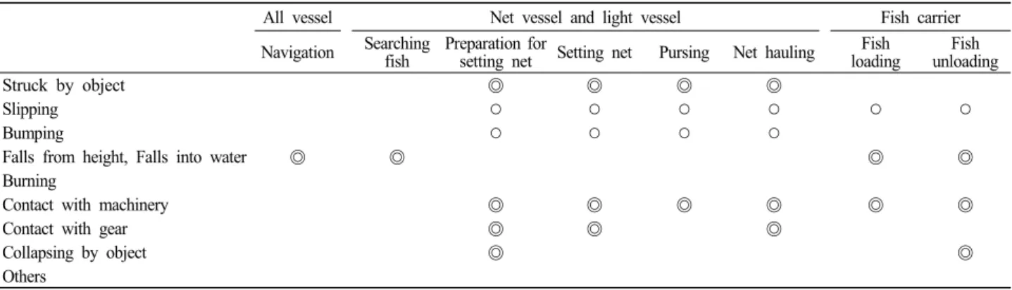 Table 2. Mainly occurred accident pattern in fishing, fish loading and unloading process
