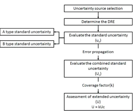 Fig 1.  Process of assessment uncertainty by GUM framework