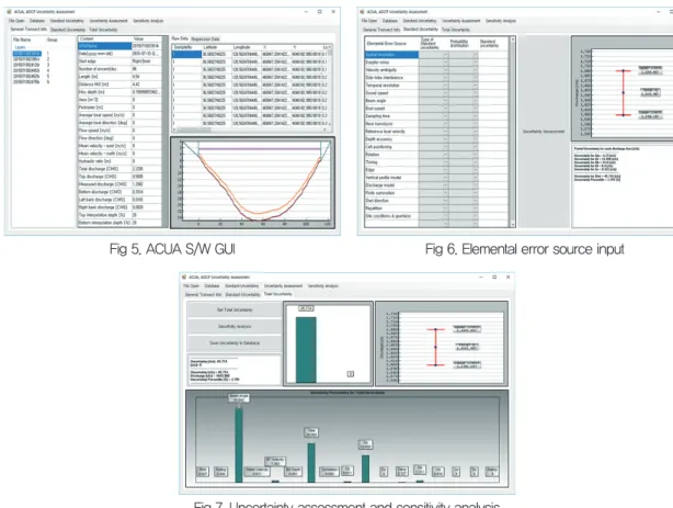 Fig 5. ACUA S/W GUI