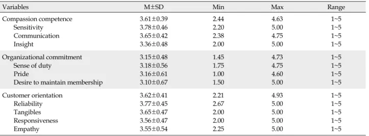 Table 2. Descriptive Statistics of Study Variables (N=223)