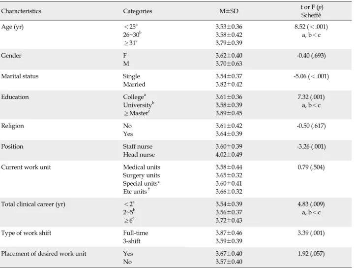 Table 3. Differences in Customer Orientation according to Characteristics of Participants (N=223) Characteristics Categories M±SD  t or F (p) Scheffé́  Age (yr) ＜25 a 26~30 b ≥31 c 3.53±0.363.58±0.423.79±0.39 8.52 (＜.001)a, b＜c Gender F M 3.62±0.403.70±0.