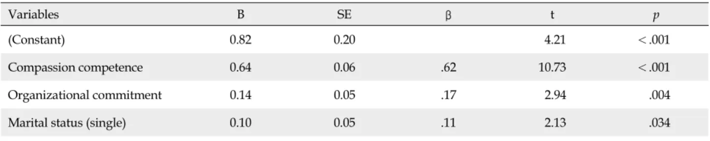 Table 5. Factors Influencing Customer Orientation (N=223)