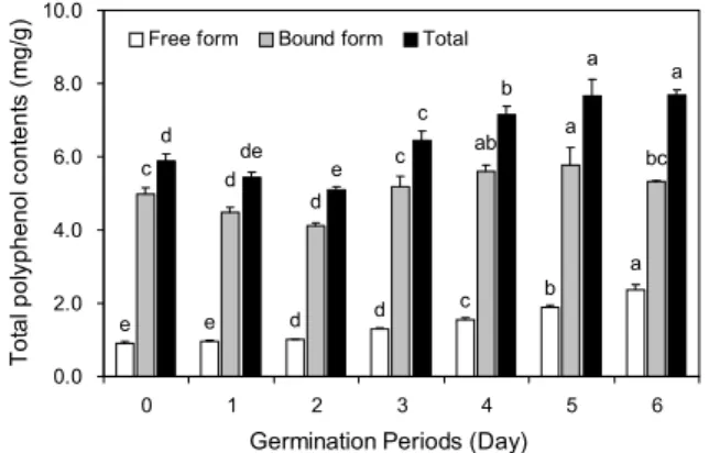 Fig. 1. Change in total polyphenol contents of adzuki bean with  germination period (day 0∼day 6)