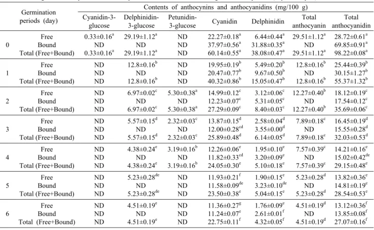Table 2. Change in anthocyanin and anthocyanidin of adzuki bean with germination period (day 0∼day 6)　 Germination 