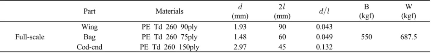 Table 1. Specifications of full-scale net used in the experiment
