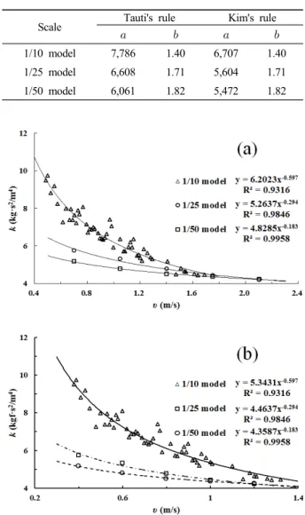 Fig. 6. Variation of flow resistance    with the flow velocity    of the  model nets converted into the full-scale net.